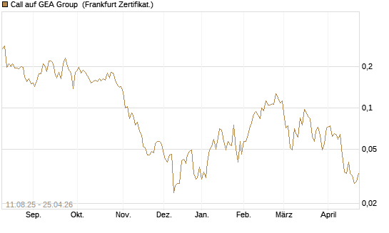 Call auf GEA Group [HSBC Trinkaus & Burkhardt GmbH] Chart