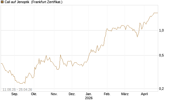Call auf Jenoptik [HSBC Trinkaus & Burkhardt GmbH] Chart