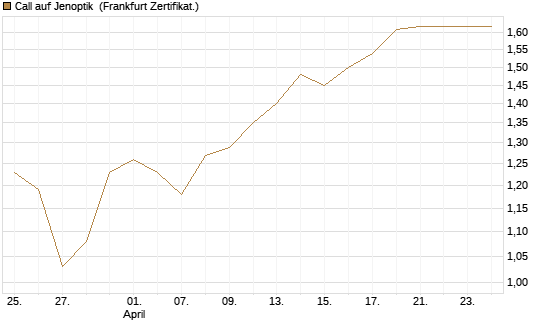 Call auf Jenoptik [HSBC Trinkaus & Burkhardt GmbH] Chart