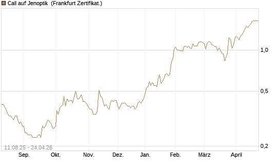 Call auf Jenoptik [HSBC Trinkaus & Burkhardt GmbH] Chart