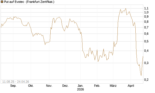 Put auf Evotec [HSBC Trinkaus & Burkhardt GmbH] Chart
