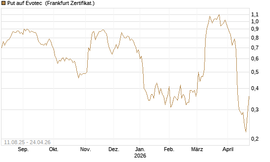 Put auf Evotec [HSBC Trinkaus & Burkhardt GmbH] Chart