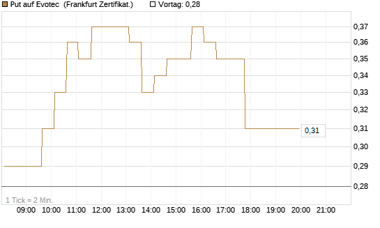 Put auf Evotec [HSBC Trinkaus & Burkhardt GmbH] Chart
