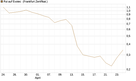 Put auf Evotec [HSBC Trinkaus & Burkhardt GmbH] Chart