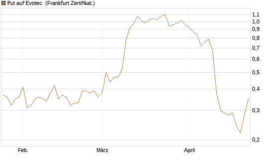 Put auf Evotec [HSBC Trinkaus & Burkhardt GmbH] Chart