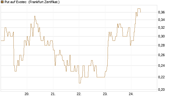 Put auf Evotec [HSBC Trinkaus & Burkhardt GmbH] Chart