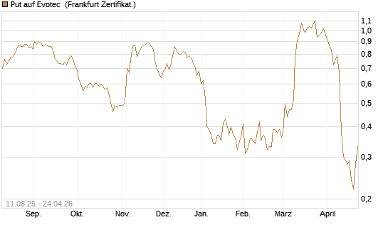 Put auf Evotec [HSBC Trinkaus & Burkhardt GmbH] Chart