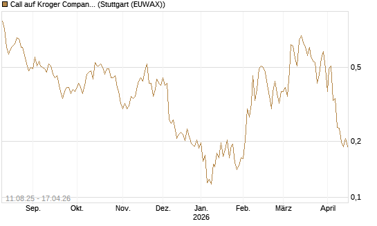Call auf Kroger Company [Morgan Stanley & Co. Int. plc] Chart