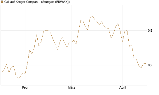 Call auf Kroger Company [Morgan Stanley & Co. Int. plc] Chart