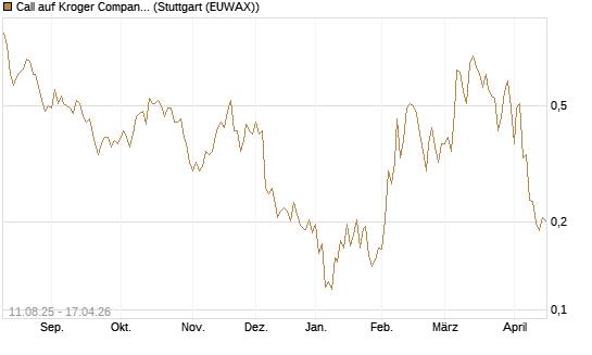 Call auf Kroger Company [Morgan Stanley & Co. Int. plc] Chart