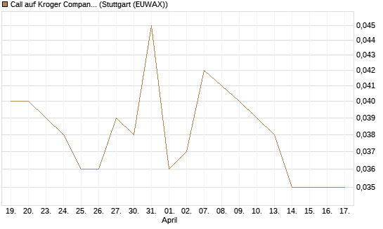 Call auf Kroger Company [Morgan Stanley & Co. Int. plc] Chart