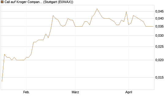 Call auf Kroger Company [Morgan Stanley & Co. Int. plc] Chart