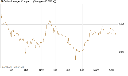 Call auf Kroger Company [Morgan Stanley & Co. Int. plc] Chart