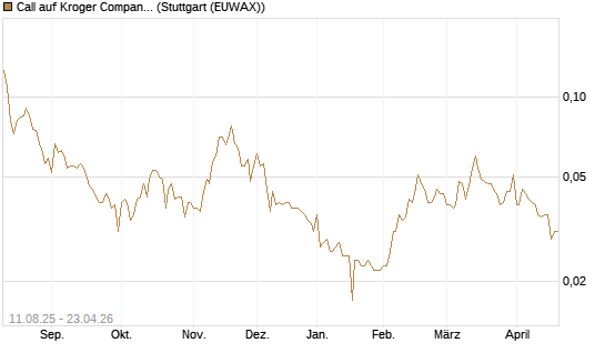 Call auf Kroger Company [Morgan Stanley & Co. Int. plc] Chart