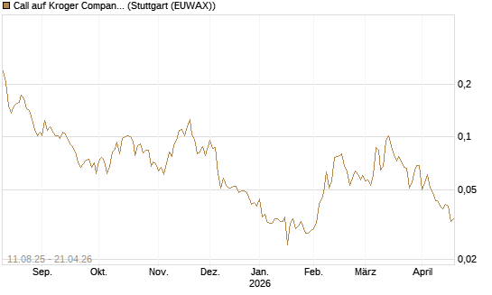 Call auf Kroger Company [Morgan Stanley & Co. Int. plc] Chart