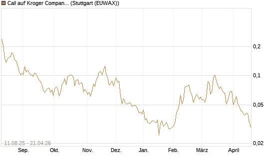 Call auf Kroger Company [Morgan Stanley & Co. Int. plc] Chart