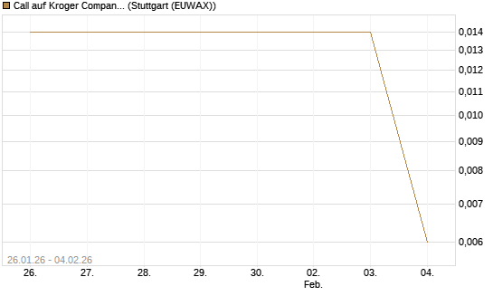 Call auf Kroger Company [Morgan Stanley & Co. Int. plc] Chart