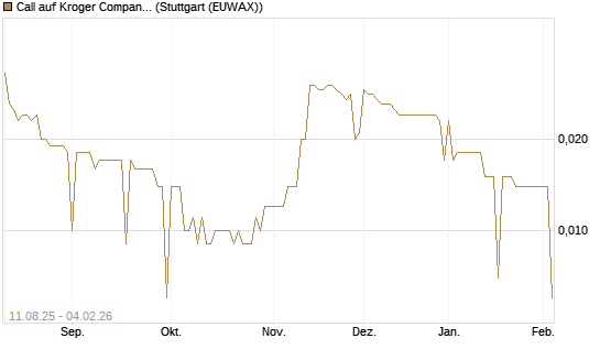 Call auf Kroger Company [Morgan Stanley & Co. Int. plc] Chart