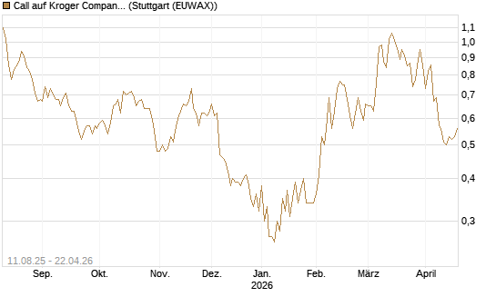 Call auf Kroger Company [Morgan Stanley & Co. Int. plc] Chart