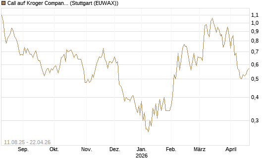 Call auf Kroger Company [Morgan Stanley & Co. Int. plc] Chart