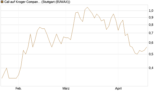 Call auf Kroger Company [Morgan Stanley & Co. Int. plc] Chart