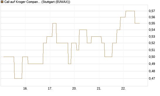 Call auf Kroger Company [Morgan Stanley & Co. Int. plc] Chart