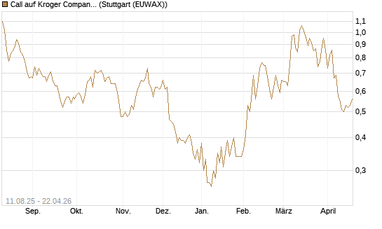 Call auf Kroger Company [Morgan Stanley & Co. Int. plc] Chart