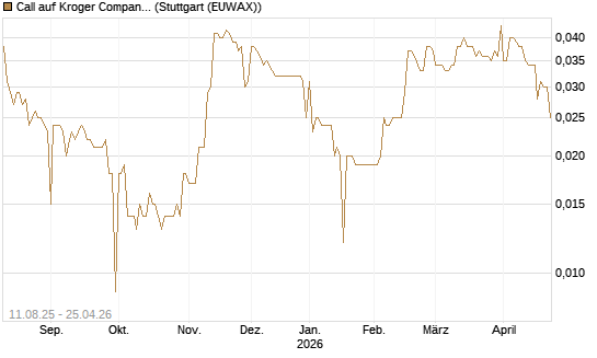 Call auf Kroger Company [Morgan Stanley & Co. Int. plc] Chart