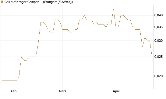 Call auf Kroger Company [Morgan Stanley & Co. Int. plc] Chart