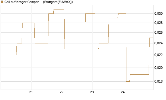 Call auf Kroger Company [Morgan Stanley & Co. Int. plc] Chart