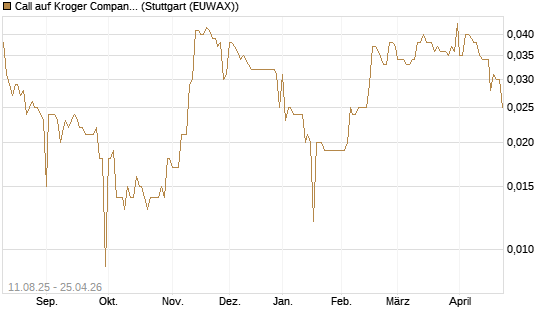 Call auf Kroger Company [Morgan Stanley & Co. Int. plc] Chart
