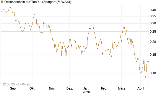 Optionsschein auf TecDAX [Goldman Sachs Bank Europe SE] Chart