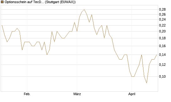 Optionsschein auf TecDAX [Goldman Sachs Bank Europe SE] Chart