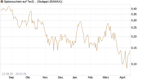 Optionsschein auf TecDAX [Goldman Sachs Bank Europe SE] Chart