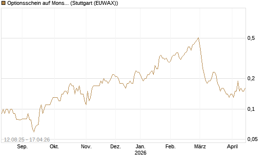 Optionsschein auf Monster Beverage [Goldman Sachs Bank Europe SE] Chart