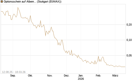 Optionsschein auf Albemarle [Goldman Sachs Bank Europe SE] Chart