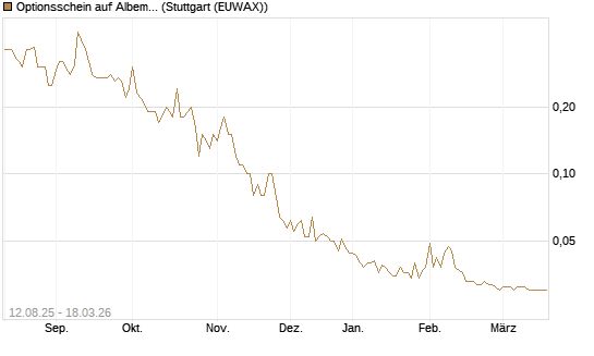 Optionsschein auf Albemarle [Goldman Sachs Bank Europe SE] Chart
