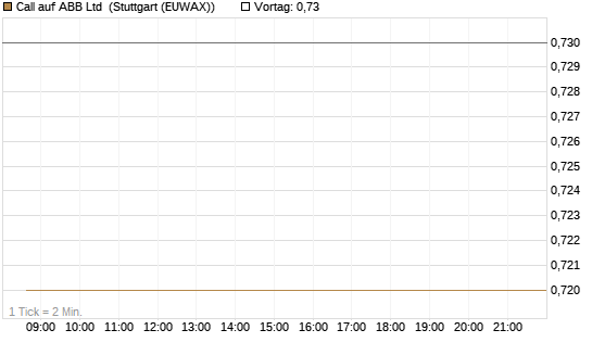 Call auf ABB Ltd [Société Générale Effekten GmbH] Chart