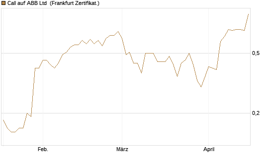 Call auf ABB Ltd [Société Générale Effekten GmbH] Chart