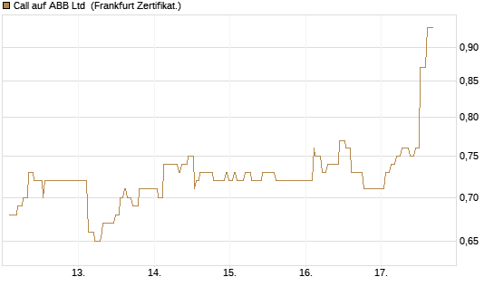 Call auf ABB Ltd [Société Générale Effekten GmbH] Chart