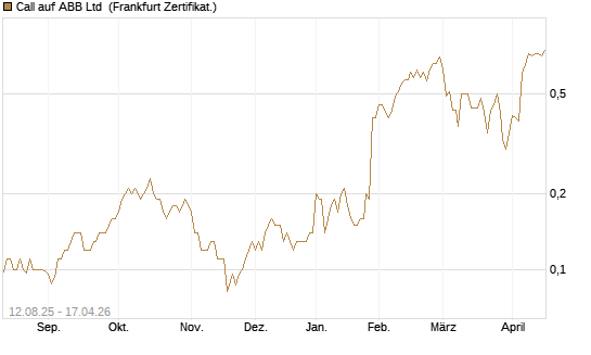 Call auf ABB Ltd [Société Générale Effekten GmbH] Chart