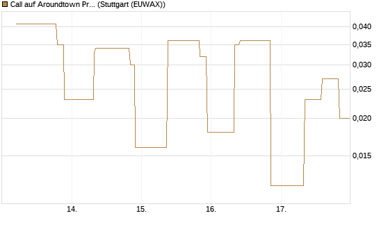 Call auf Aroundtown Property Holdings [UniCredit Bank GmbH] Chart