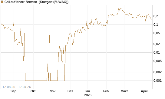Call auf Knorr-Bremse [UniCredit Bank GmbH] Chart