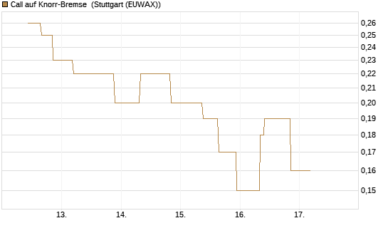 Call auf Knorr-Bremse [UniCredit Bank GmbH] Chart