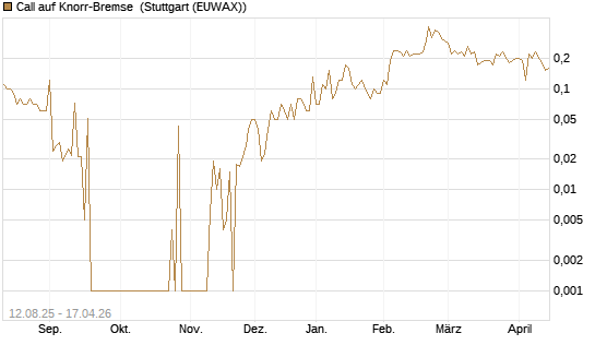 Call auf Knorr-Bremse [UniCredit Bank GmbH] Chart