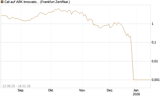 Call auf ARK Innovation ETF [Vontobel] Chart