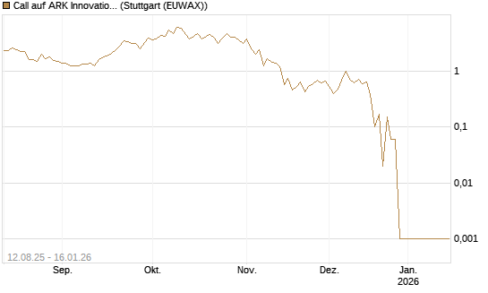 Call auf ARK Innovation ETF [Vontobel] Chart