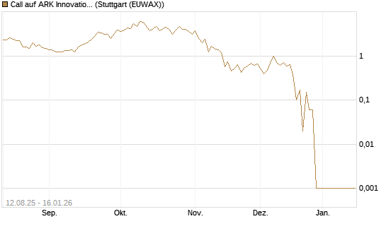 Call auf ARK Innovation ETF [Vontobel] Chart