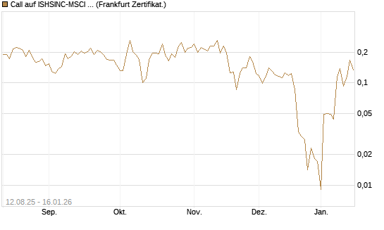 Call auf ISHSINC-MSCI JAPAN NEW [Vontobel] Chart