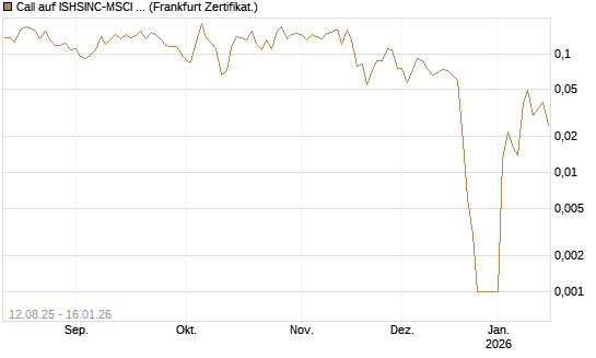 Call auf ISHSINC-MSCI JAPAN NEW [Vontobel] Chart